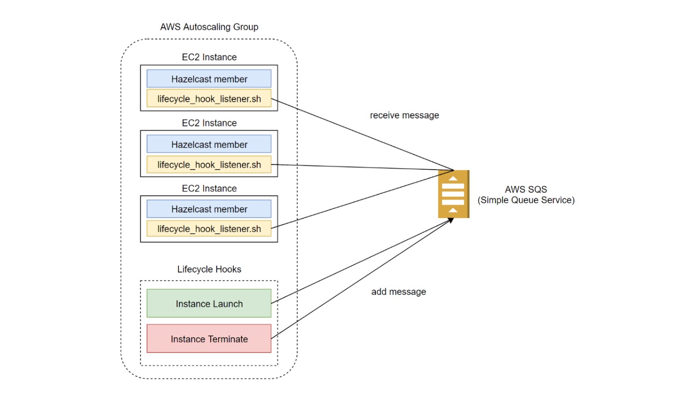 AWS Auto Scaling with Hazelcast