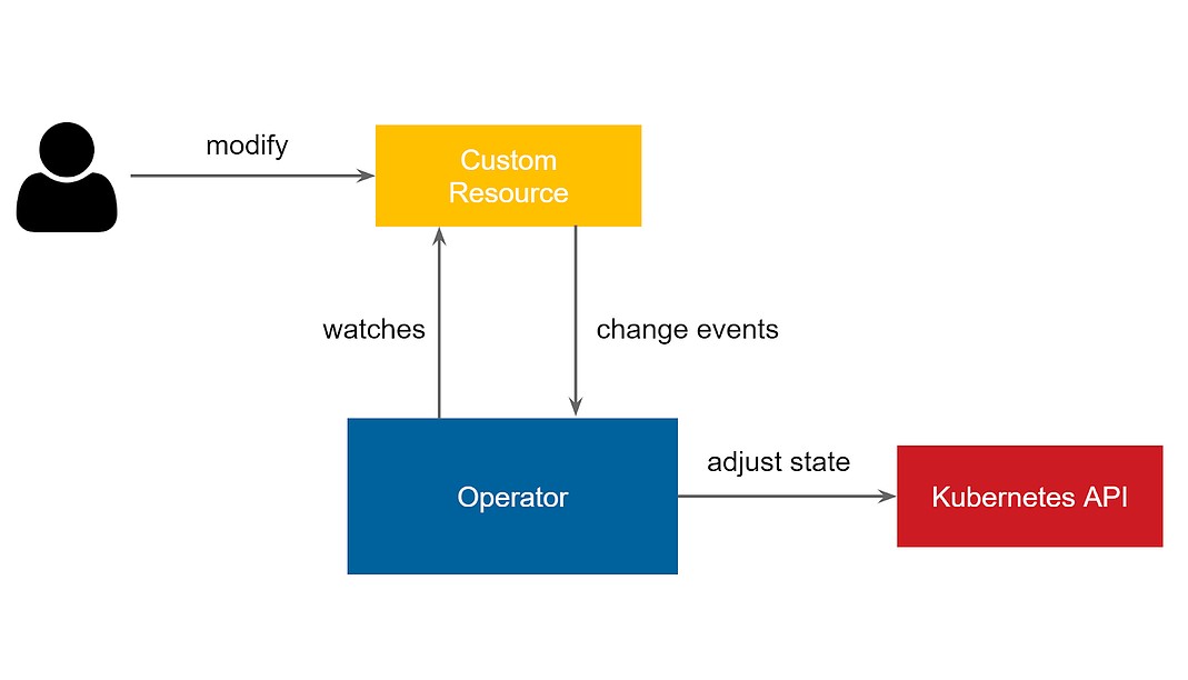 Summary: Build Your Kubernetes Operator With the Right Tool